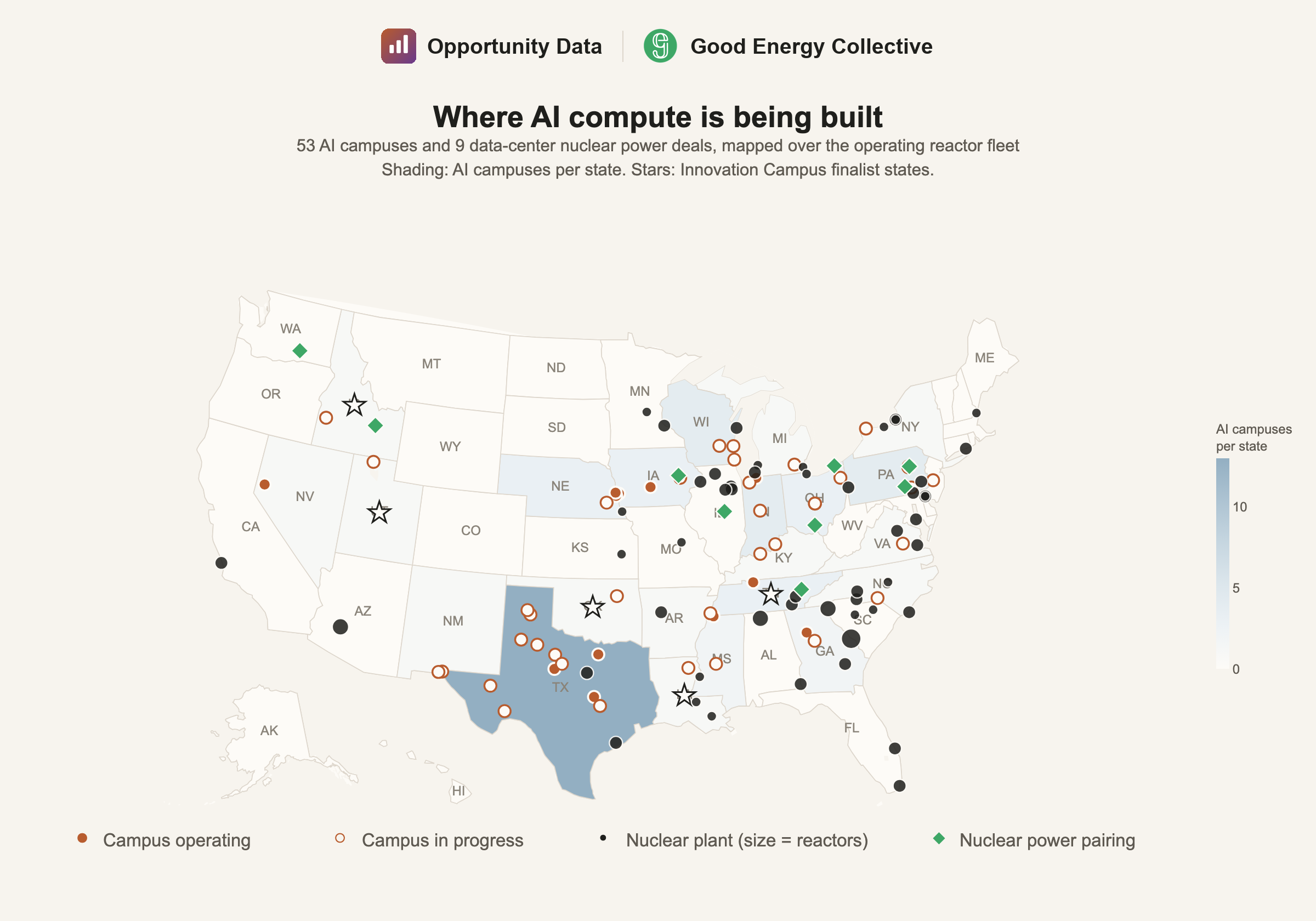 US map of 53 major AI data center campuses by status and 9 data-center-driven nuclear power pairings, with the five Innovation Campus finalist states shaded