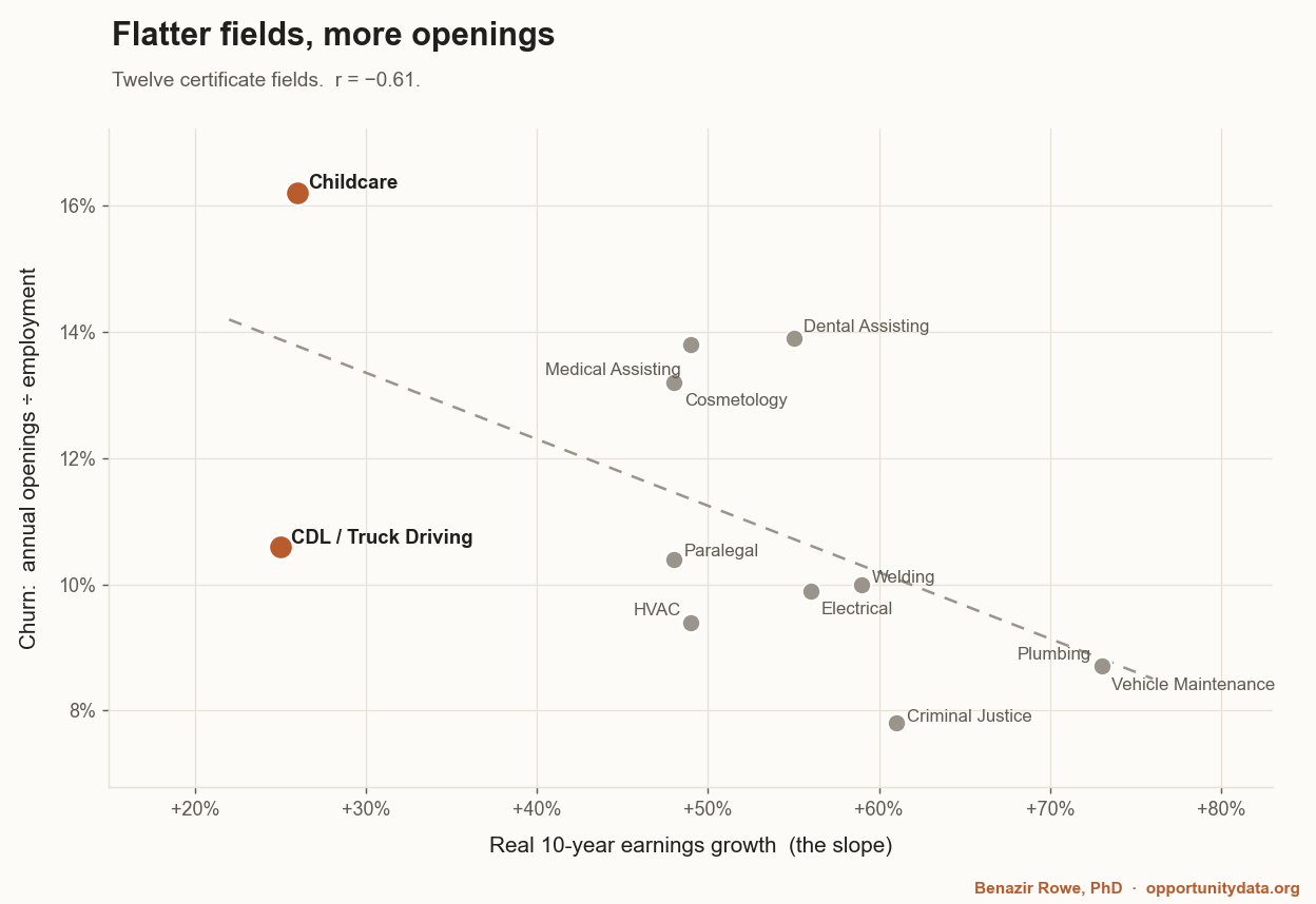 Scatter plot of twelve certificate fields: real ten-year earnings growth on the horizontal axis versus churn, annual openings divided by employment, on the vertical axis. The trend is negative, correlation minus 0.61. The flattest fields, childcare and CDL, sit at the top with the most openings; the steepest, plumbing and vehicle maintenance, sit at the bottom.
