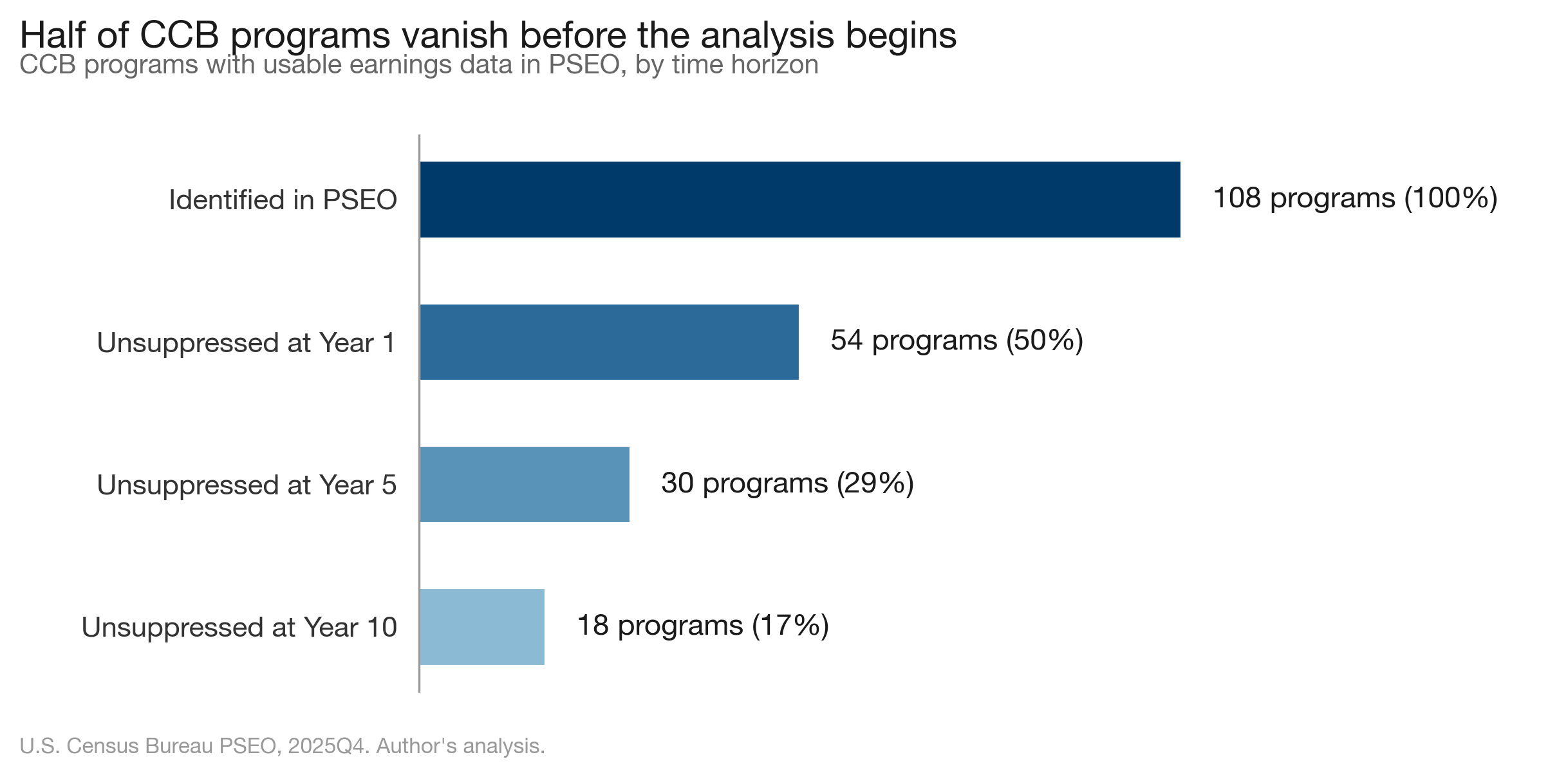 Half of CCB programs vanish before the analysis begins. Chart showing 108 programs identified, but only 54 unsuppressed at Year 1, 30 at Year 5, and 18 at Year 10.