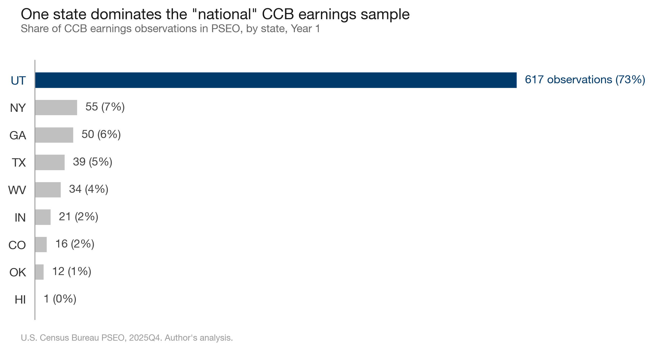 One state dominates the national CCB earnings sample. Utah has 617 observations (73%), followed by New York with 55 (7%).