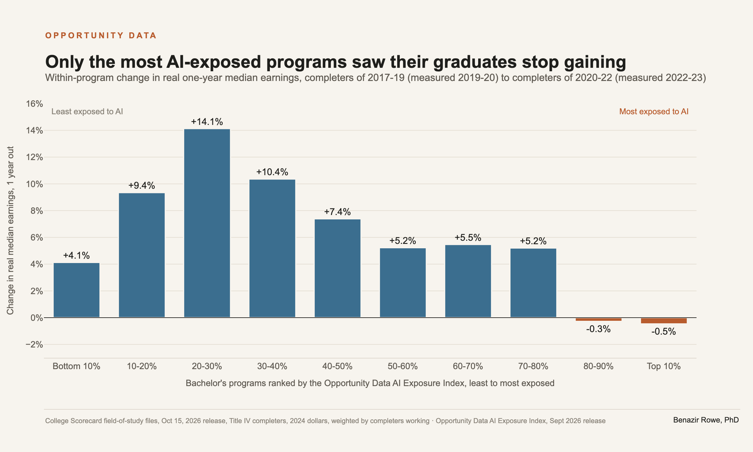 Bar chart of within-program change in real one-year median earnings by AI exposure decile, College Scorecard, completers of 2017 to 2019 measured in 2019 and 2020 against completers of 2020 to 2022 measured in 2022 and 2023. The bottom 80 percent of programs by exposure rise between 4 and 14 percent. The top 20 percent, the most exposed, are flat at minus 0.3 and minus 0.5 percent.
