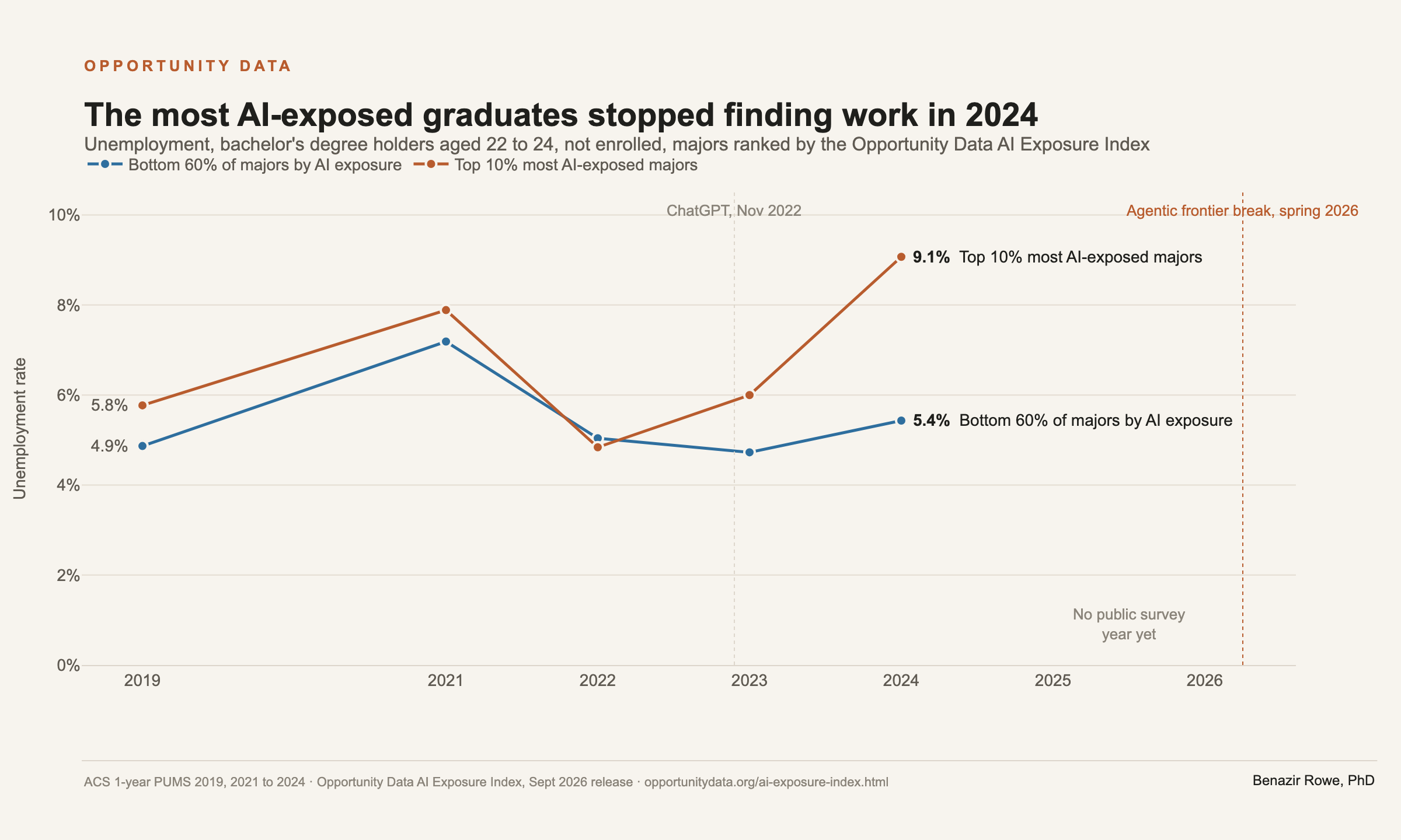 Line chart of unemployment rates, 2019 to 2024, for bachelor's degree holders aged 22 to 24, majors ranked by AI exposure. The top 10 percent line, terracotta, sits near the bottom 60 percent line, blue, through 2022 at about 5 percent, then separates: 6.0 percent in 2023 and 9.1 percent in 2024 against 4.7 and 5.4 percent. A dotted vertical line marks ChatGPT, November 2022; a second dotted line at spring 2026 marks the agentic frontier break, beyond the end of the data.