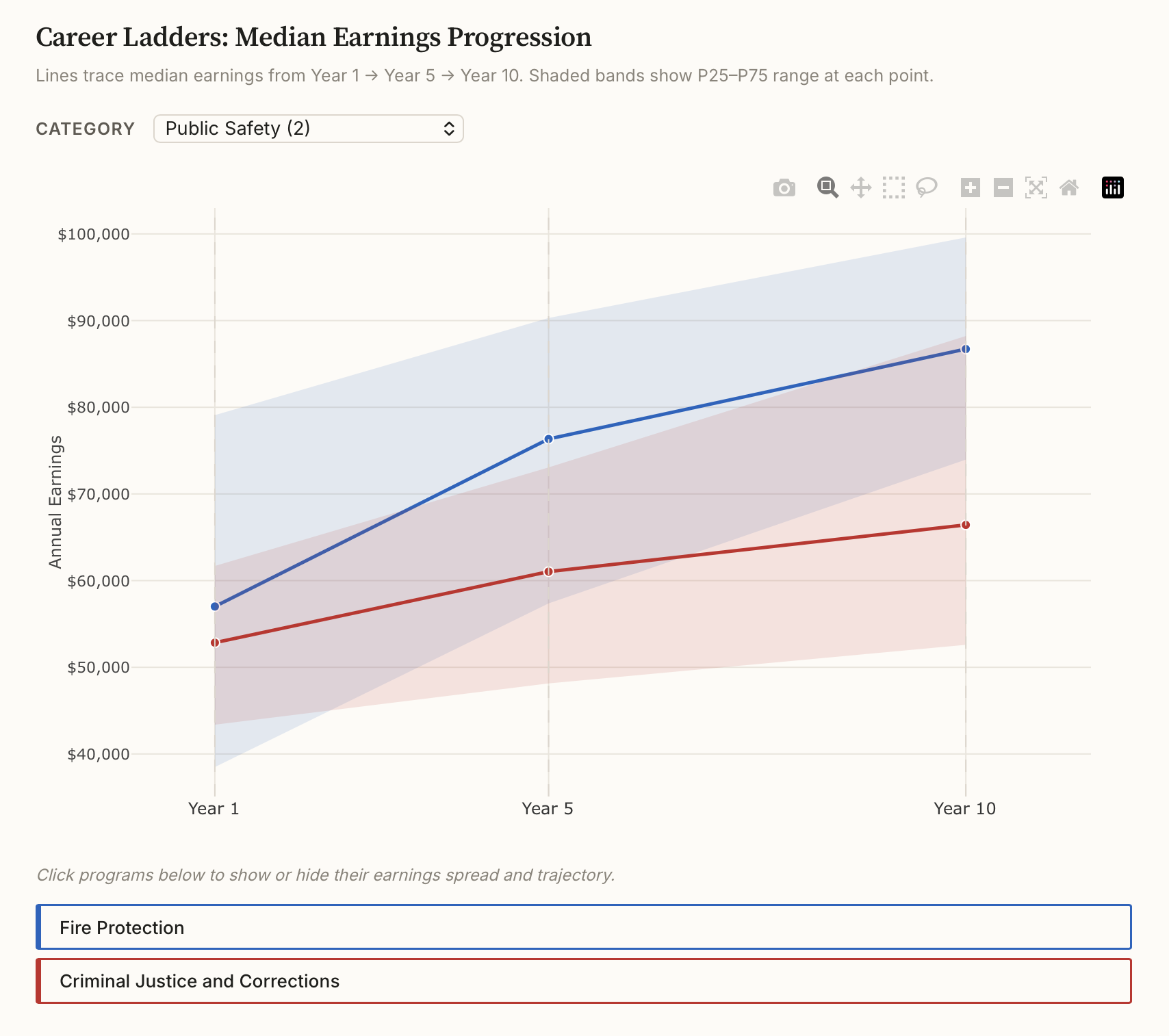 Career ladders: median earnings progression with variance bands