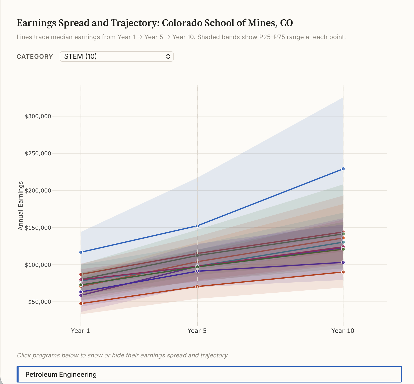 STEM Median Earnings Progression: bachelor's degree programs at Colorado School of Mines, showing trajectories from Year 1 to Year 10