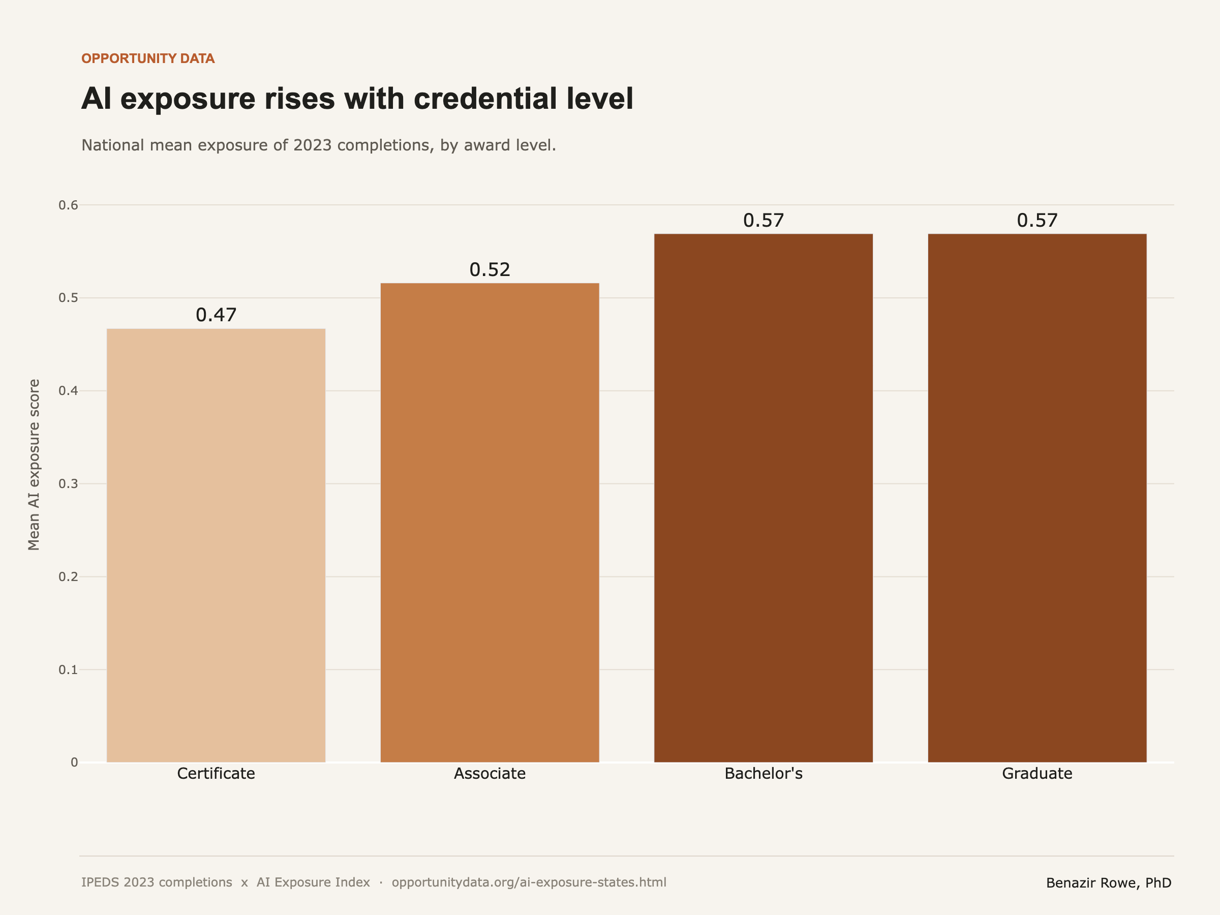AI exposure by credential level