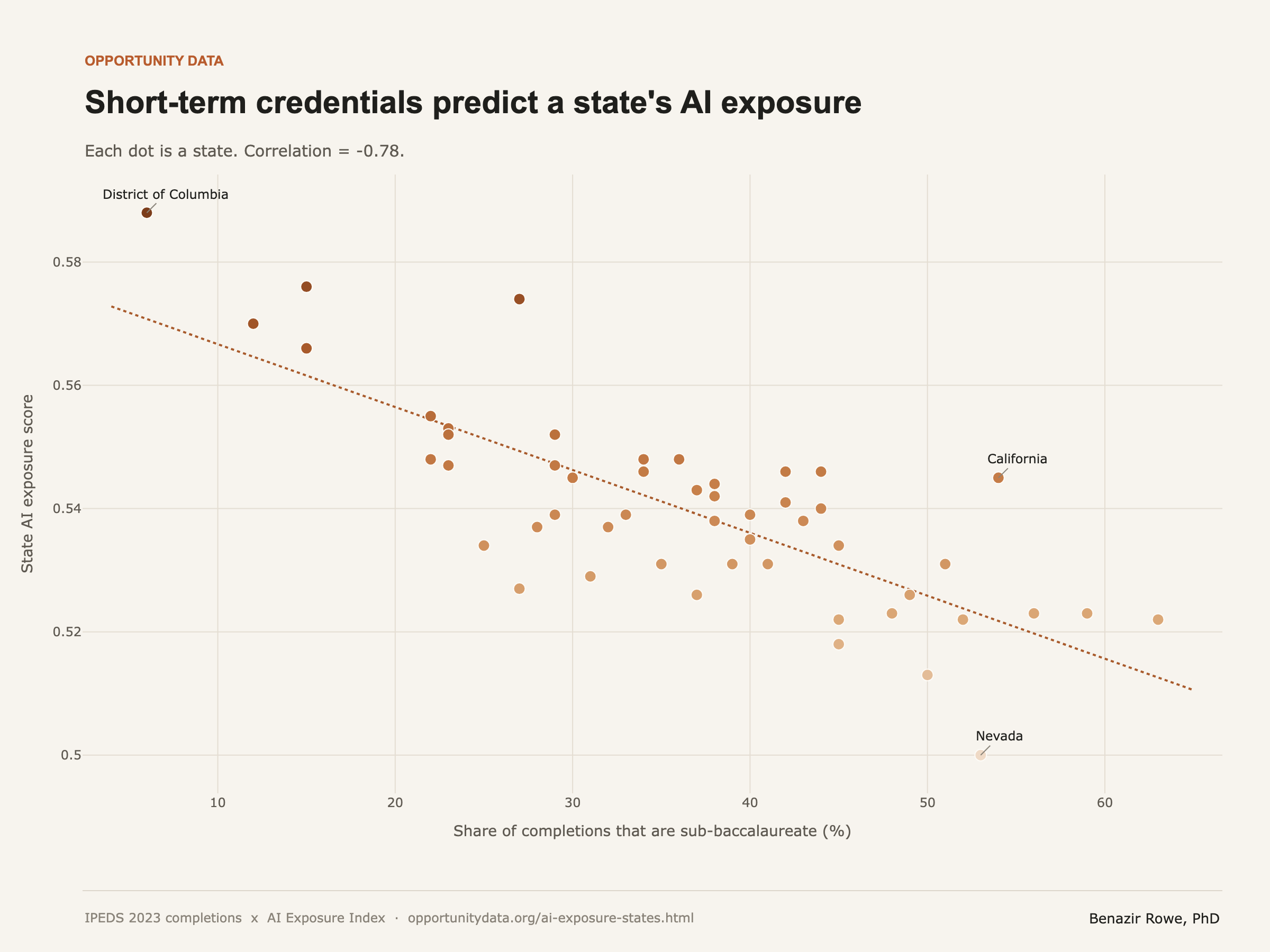 Short-term credentials predict exposure