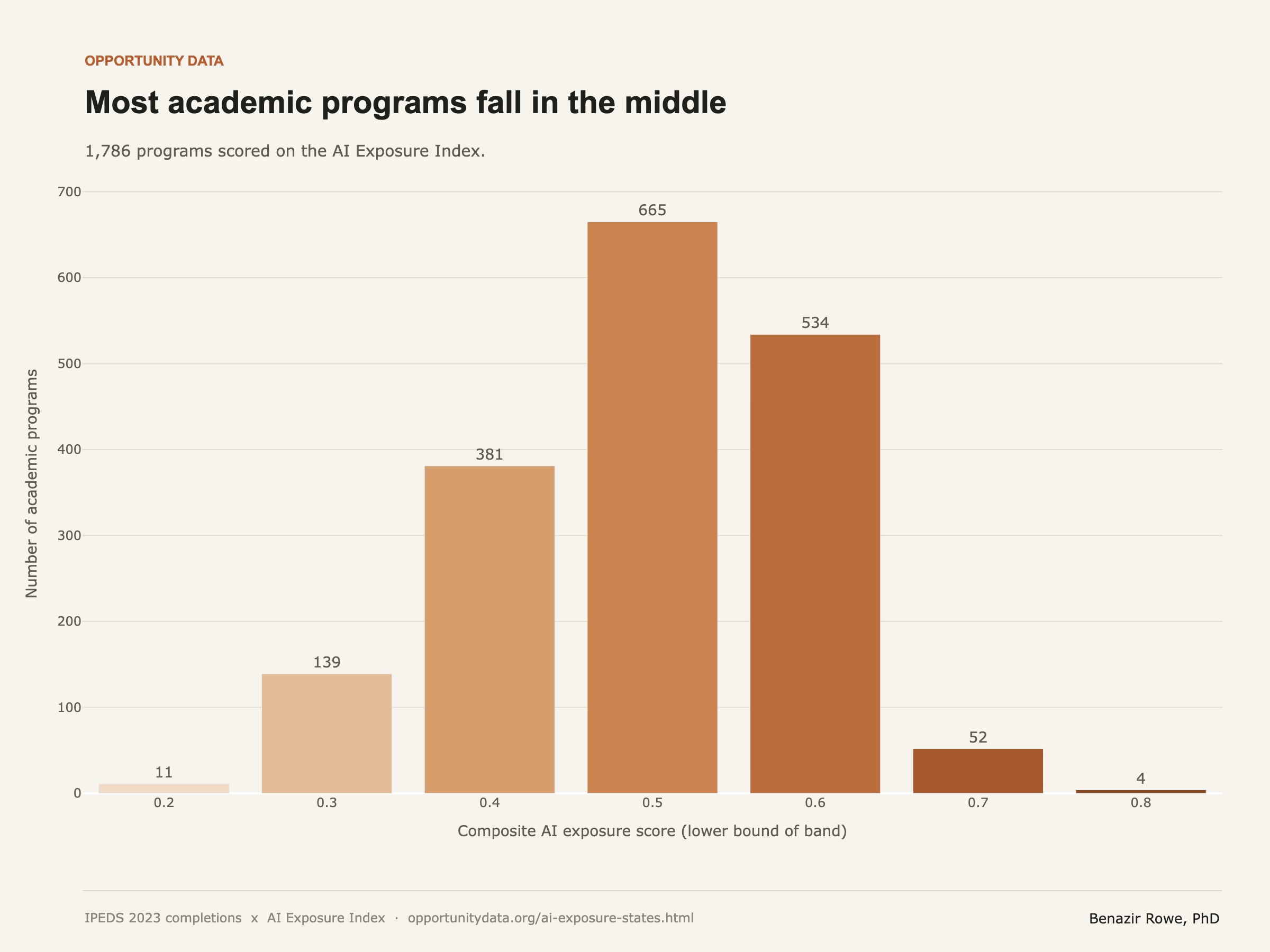 Program exposure distribution (1,786 programs)