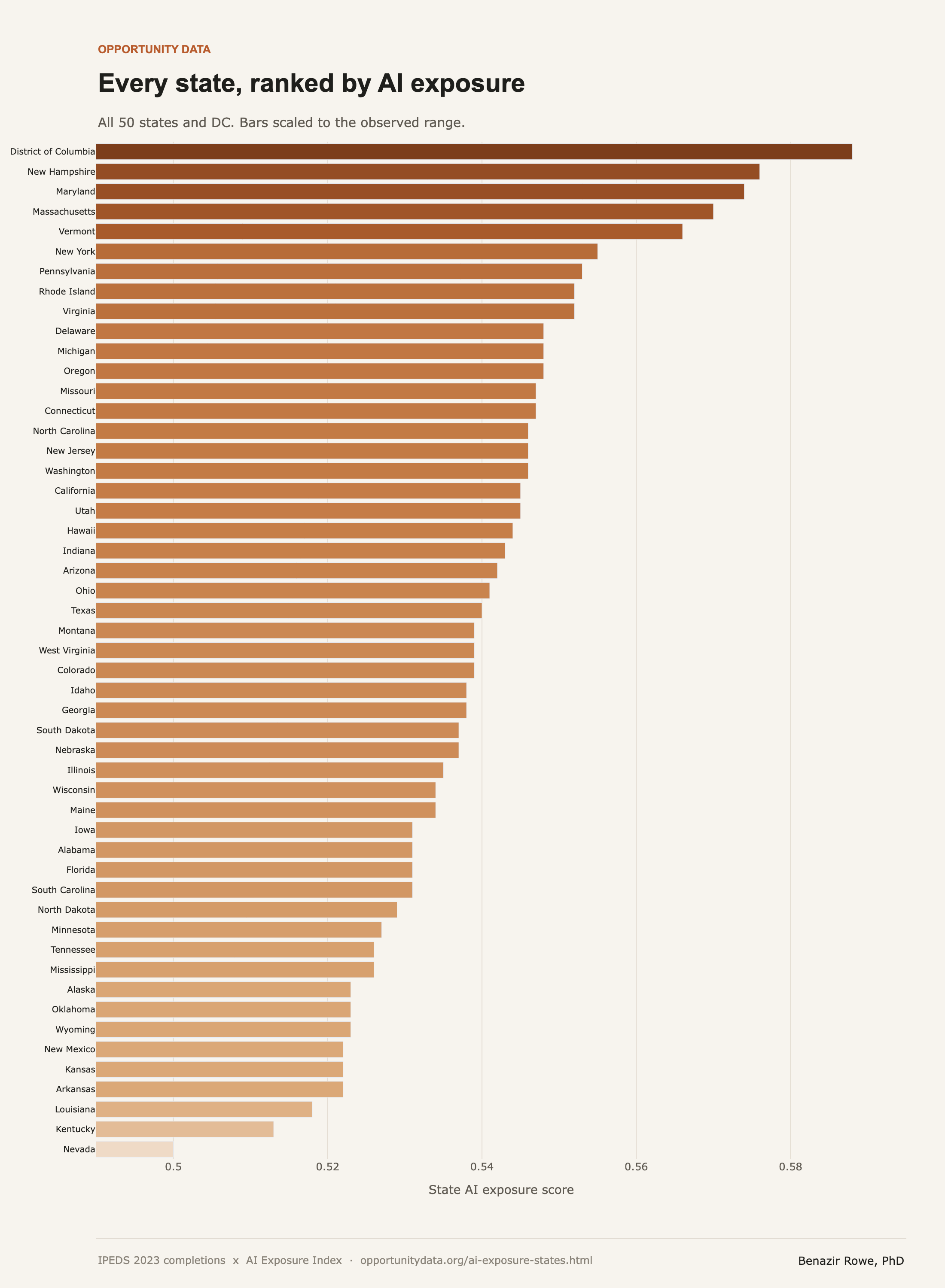 Every state, ranked by AI exposure