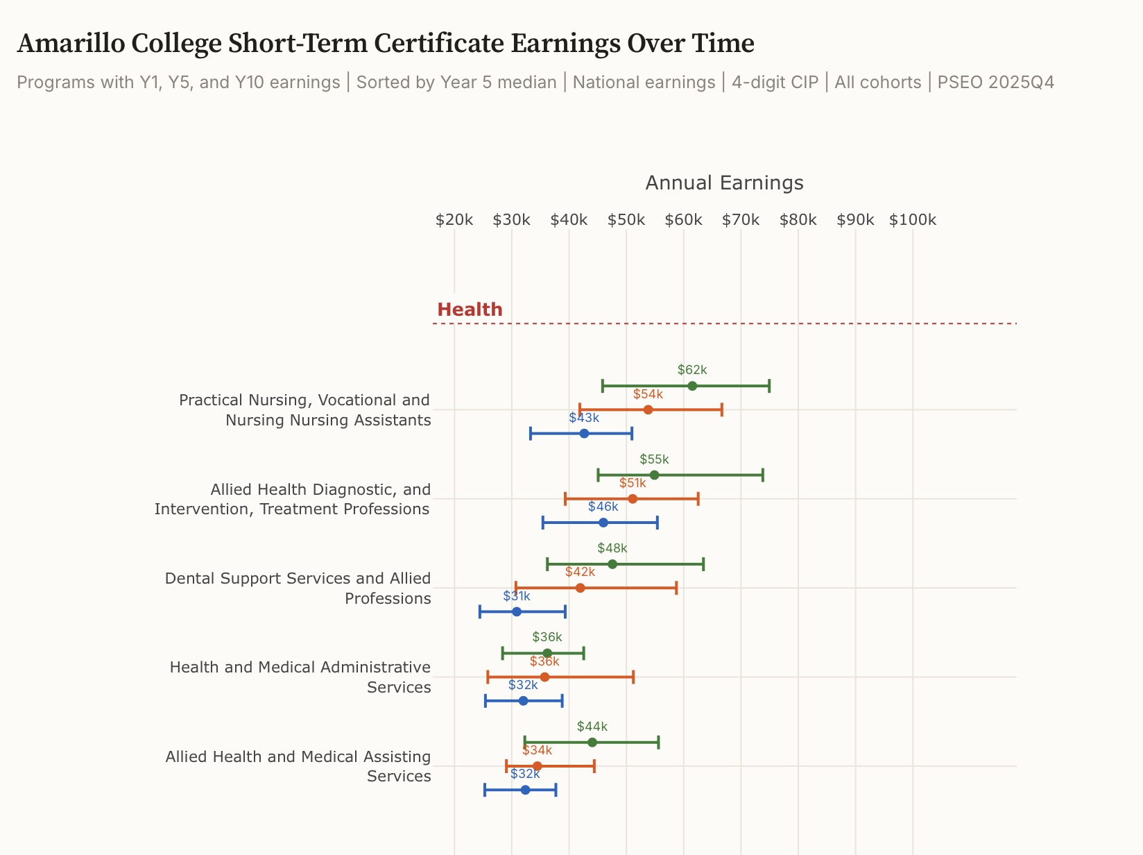 Amarillo College short-term certificate earnings over time